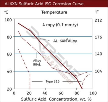 AL6XN Sulfuric Acid ISO Corrosion Curve