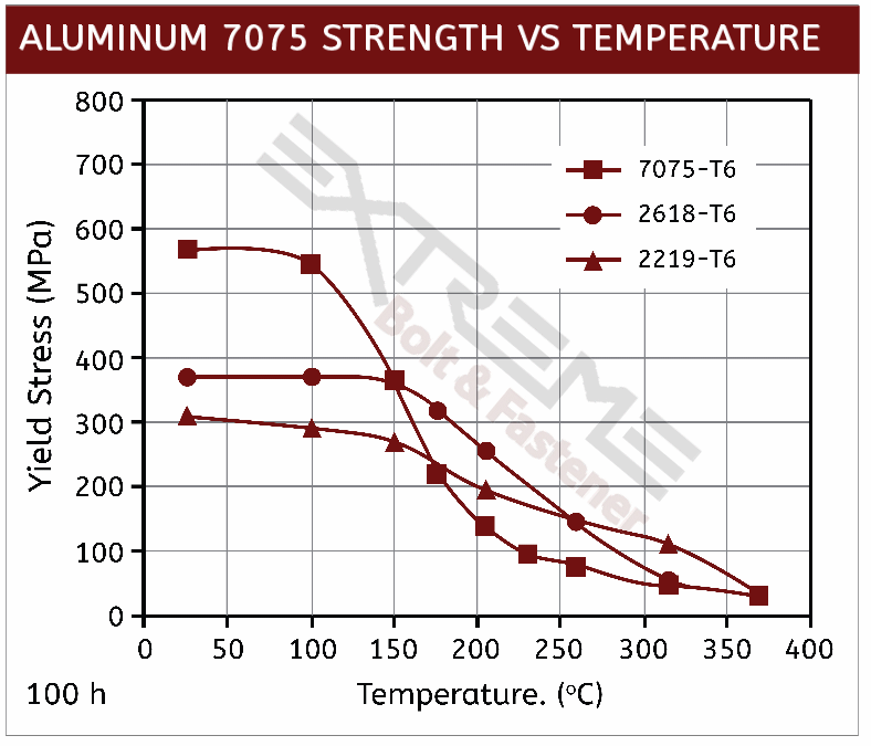 Aluminum 7075 Strength Chart