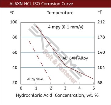 Corrosion Curves for AL6XN