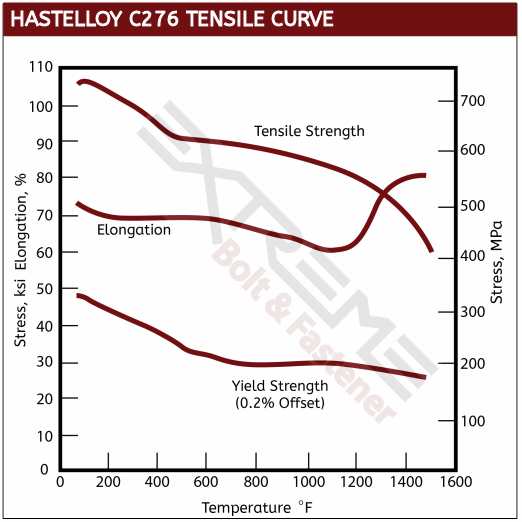 HASTELLOY C276 TENSILE CURVE