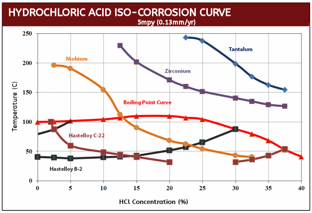 HYDROCHLORIC ACID ISO-CORROSION CURVE