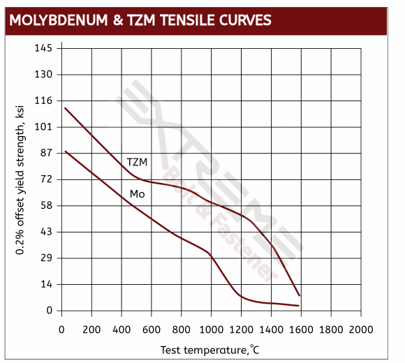 MOLYBDENUM AND TZM TENSILE CURVES