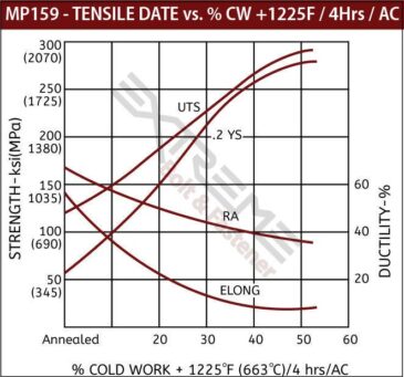 MP159 - TENSILE DATE vs. % CW +1225F / 4Hrs / AC