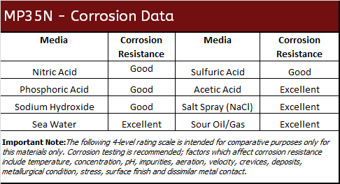 MP35N Corrosion Data