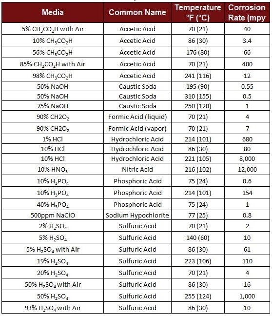 Nickel 200 Aqueous Corrosion Data