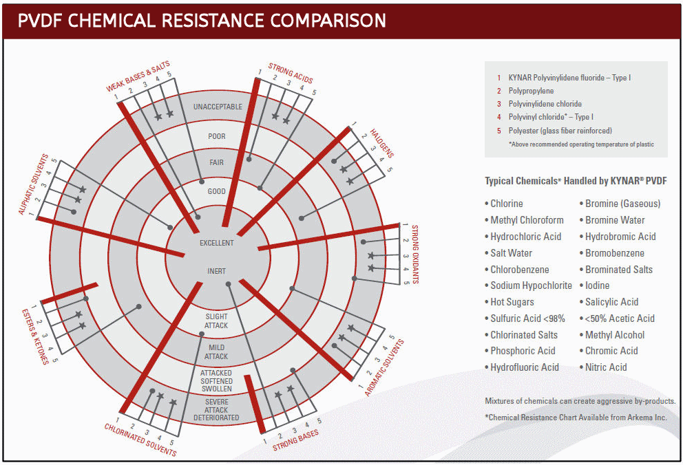 PVDF Chemcial Resistance Comparison