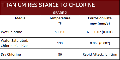 Titanium Resistance to Chlorine