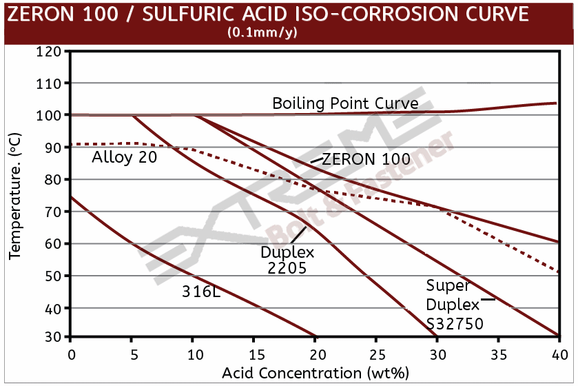 ZERON 100 SULFURIC ACID ISO-CORROSION CURVE