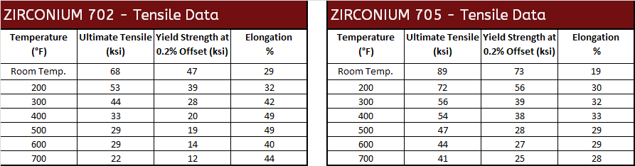 Zirconium 702, 705 - Tensile Data tabls